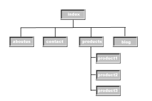 Site Flow Chart